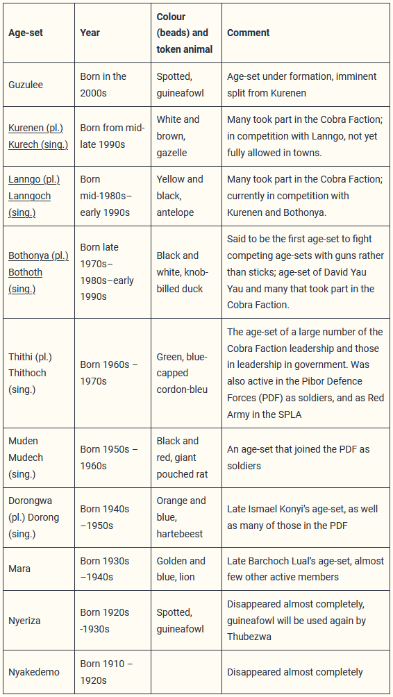 Murle Age-Sets